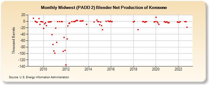 Midwest (PADD 2) Blender Net Production of Kerosene (Thousand Barrels)