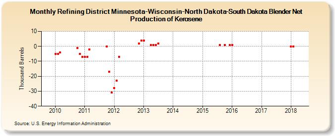 Refining District Minnesota-Wisconsin-North Dakota-South Dakota Blender Net Production of Kerosene (Thousand Barrels)