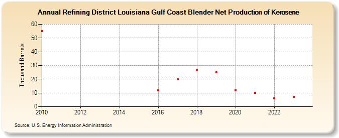 Refining District Louisiana Gulf Coast Blender Net Production of Kerosene (Thousand Barrels)