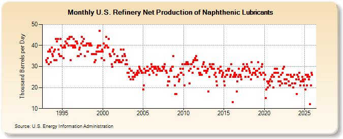 U.S. Refinery Net Production of Naphthenic Lubricants (Thousand Barrels per Day)