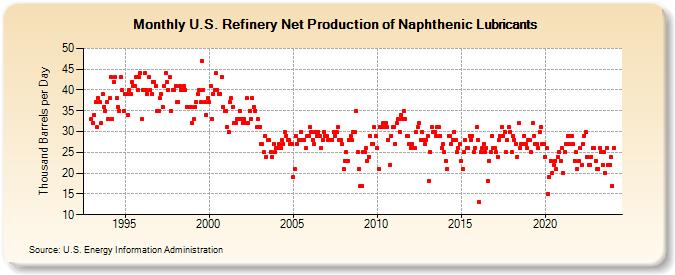 U.S. Refinery Net Production of Naphthenic Lubricants (Thousand Barrels per Day)