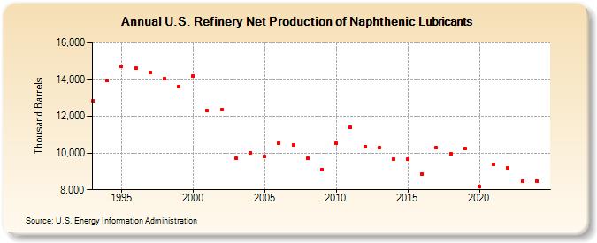 U.S. Refinery Net Production of Naphthenic Lubricants (Thousand Barrels)