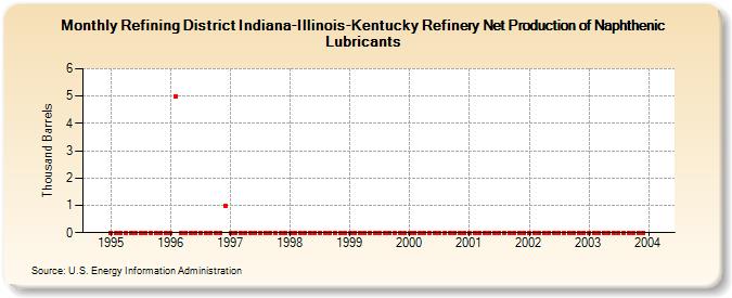 Refining District Indiana-Illinois-Kentucky Refinery Net Production of Naphthenic Lubricants (Thousand Barrels)