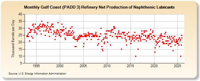 Gulf Coast (PADD 3) Refinery Net Production of Naphthenic Lubricants (Thousand Barrels per Day)
