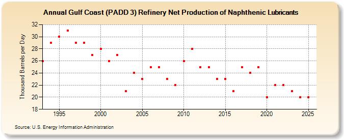Gulf Coast (PADD 3) Refinery Net Production of Naphthenic Lubricants (Thousand Barrels per Day)