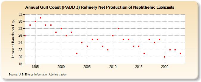Gulf Coast (PADD 3) Refinery Net Production of Naphthenic Lubricants (Thousand Barrels per Day)