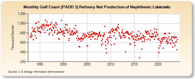 Gulf Coast (PADD 3) Refinery Net Production of Naphthenic Lubricants (Thousand Barrels)