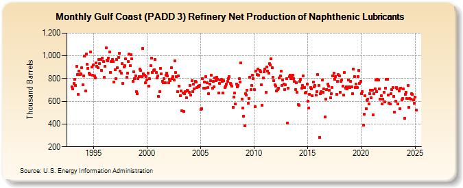 Gulf Coast (PADD 3) Refinery Net Production of Naphthenic Lubricants (Thousand Barrels)