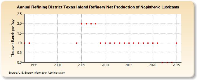 Refining District Texas Inland Refinery Net Production of Naphthenic Lubricants (Thousand Barrels per Day)