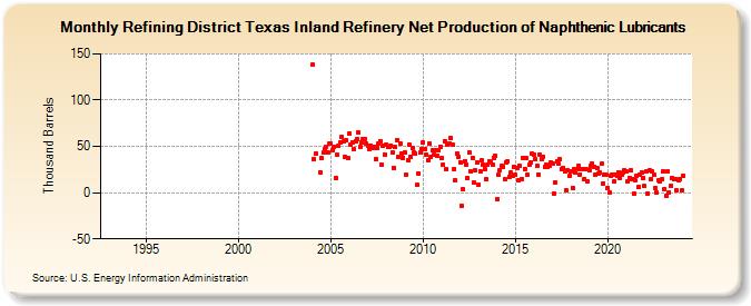 Refining District Texas Inland Refinery Net Production of Naphthenic Lubricants (Thousand Barrels)