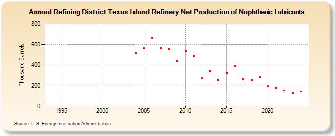 Refining District Texas Inland Refinery Net Production of Naphthenic Lubricants (Thousand Barrels)