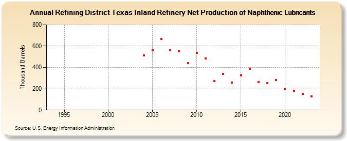 Refining District Texas Inland Refinery Net Production of Naphthenic Lubricants (Thousand Barrels)