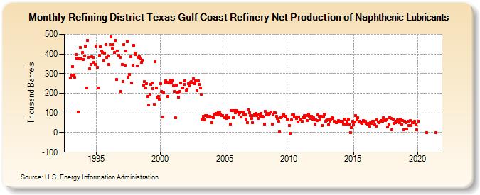 Refining District Texas Gulf Coast Refinery Net Production of Naphthenic Lubricants (Thousand Barrels)