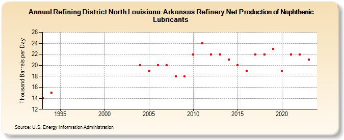 Refining District North Louisiana-Arkansas Refinery Net Production of Naphthenic Lubricants (Thousand Barrels per Day)