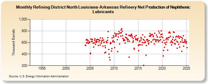 Refining District North Louisiana-Arkansas Refinery Net Production of Naphthenic Lubricants (Thousand Barrels)