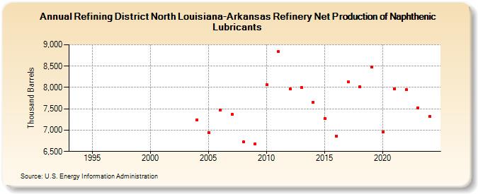 Refining District North Louisiana-Arkansas Refinery Net Production of Naphthenic Lubricants (Thousand Barrels)