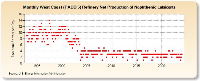 West Coast (PADD 5) Refinery Net Production of Naphthenic Lubricants (Thousand Barrels per Day)