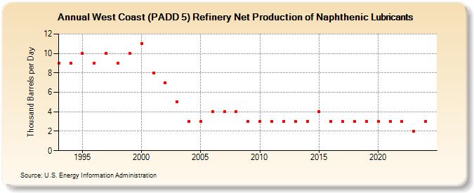 West Coast (PADD 5) Refinery Net Production of Naphthenic Lubricants (Thousand Barrels per Day)