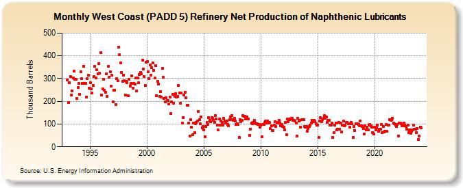 West Coast (PADD 5) Refinery Net Production of Naphthenic Lubricants (Thousand Barrels)