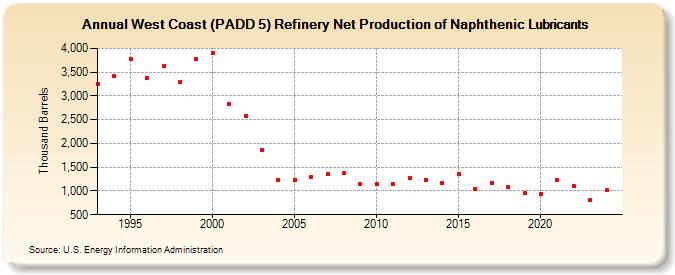 West Coast (PADD 5) Refinery Net Production of Naphthenic Lubricants (Thousand Barrels)