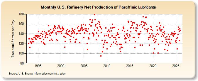 U.S. Refinery Net Production of Paraffinic Lubricants (Thousand Barrels per Day)