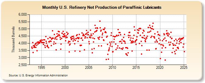 U.S. Refinery Net Production of Paraffinic Lubricants (Thousand Barrels)