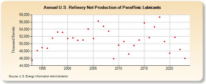 U.S. Refinery Net Production of Paraffinic Lubricants (Thousand Barrels)