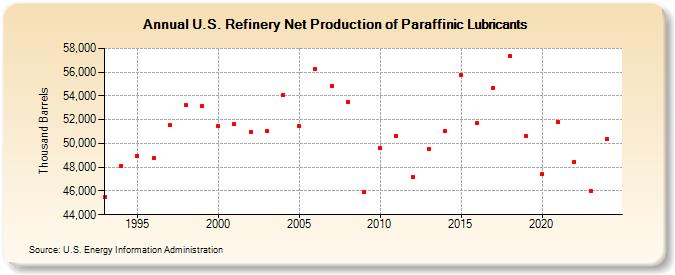 U.S. Refinery Net Production of Paraffinic Lubricants (Thousand Barrels)