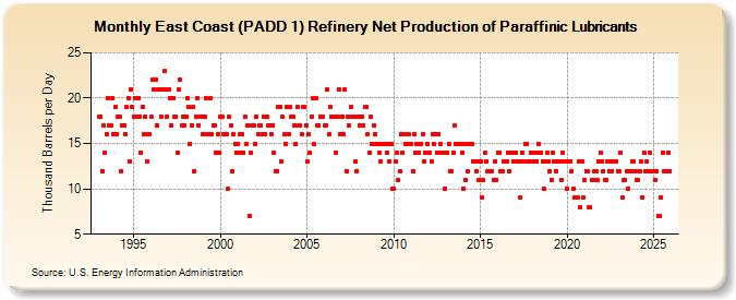 East Coast (PADD 1) Refinery Net Production of Paraffinic Lubricants (Thousand Barrels per Day)
