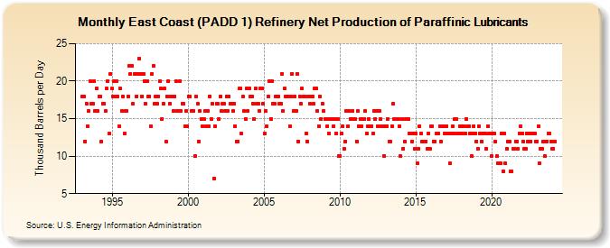 East Coast (PADD 1) Refinery Net Production of Paraffinic Lubricants (Thousand Barrels per Day)