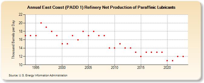 East Coast (PADD 1) Refinery Net Production of Paraffinic Lubricants (Thousand Barrels per Day)