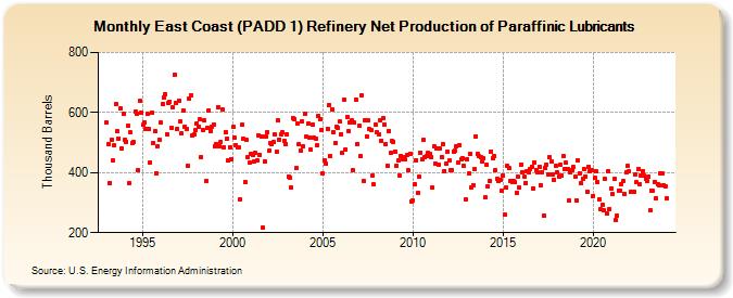 East Coast (PADD 1) Refinery Net Production of Paraffinic Lubricants (Thousand Barrels)