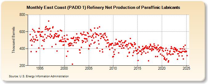 East Coast (PADD 1) Refinery Net Production of Paraffinic Lubricants (Thousand Barrels)