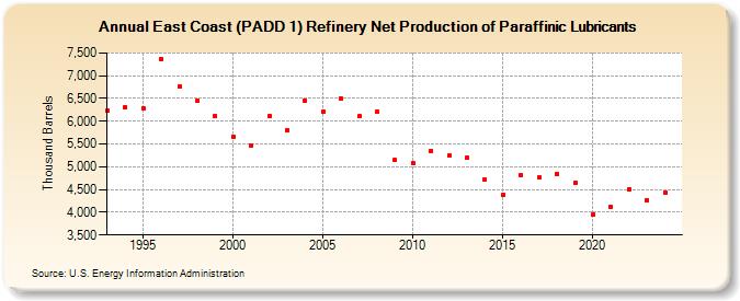 East Coast (PADD 1) Refinery Net Production of Paraffinic Lubricants (Thousand Barrels)