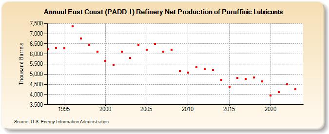 East Coast (PADD 1) Refinery Net Production of Paraffinic Lubricants (Thousand Barrels)