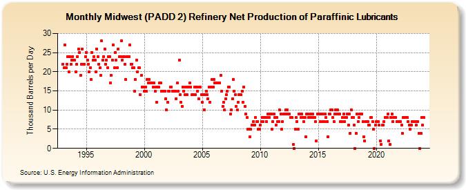 Midwest (PADD 2) Refinery Net Production of Paraffinic Lubricants (Thousand Barrels per Day)