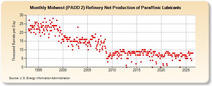 Midwest (PADD 2) Refinery Net Production of Paraffinic Lubricants (Thousand Barrels per Day)