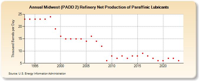 Midwest (PADD 2) Refinery Net Production of Paraffinic Lubricants (Thousand Barrels per Day)