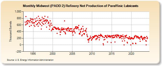 Midwest (PADD 2) Refinery Net Production of Paraffinic Lubricants (Thousand Barrels)