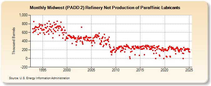 Midwest (PADD 2) Refinery Net Production of Paraffinic Lubricants (Thousand Barrels)