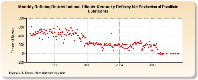 Refining District Indiana-Illinois-Kentucky Refinery Net Production of Paraffinic Lubricants (Thousand Barrels)