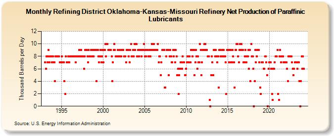 Refining District Oklahoma-Kansas-Missouri Refinery Net Production of Paraffinic Lubricants (Thousand Barrels per Day)