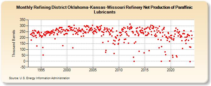 Refining District Oklahoma-Kansas-Missouri Refinery Net Production of Paraffinic Lubricants (Thousand Barrels)