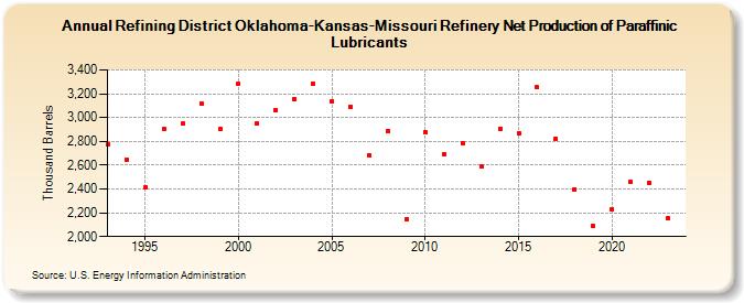 Refining District Oklahoma-Kansas-Missouri Refinery Net Production of Paraffinic Lubricants (Thousand Barrels)