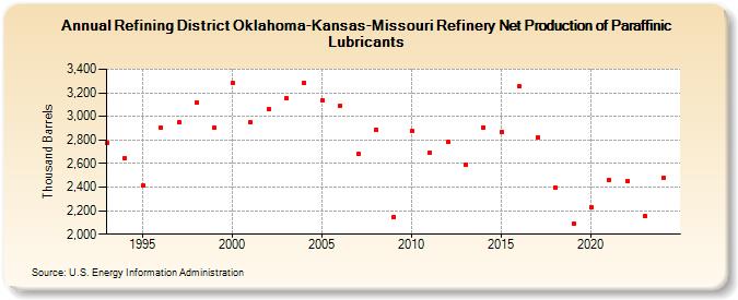 Refining District Oklahoma-Kansas-Missouri Refinery Net Production of Paraffinic Lubricants (Thousand Barrels)