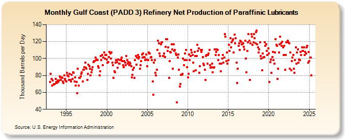 Gulf Coast (PADD 3) Refinery Net Production of Paraffinic Lubricants (Thousand Barrels per Day)