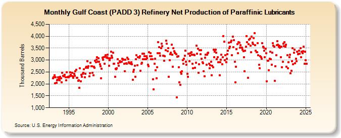 Gulf Coast (PADD 3) Refinery Net Production of Paraffinic Lubricants (Thousand Barrels)