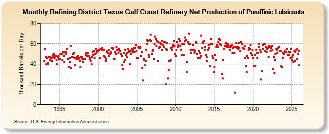 Refining District Texas Gulf Coast Refinery Net Production of Paraffinic Lubricants (Thousand Barrels per Day)