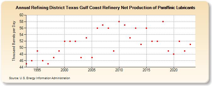 Refining District Texas Gulf Coast Refinery Net Production of Paraffinic Lubricants (Thousand Barrels per Day)