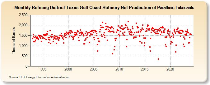 Refining District Texas Gulf Coast Refinery Net Production of Paraffinic Lubricants (Thousand Barrels)
